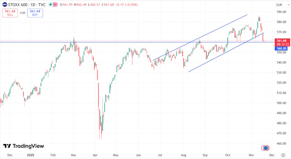 Мировые рынки демонстрируют негативную динамику